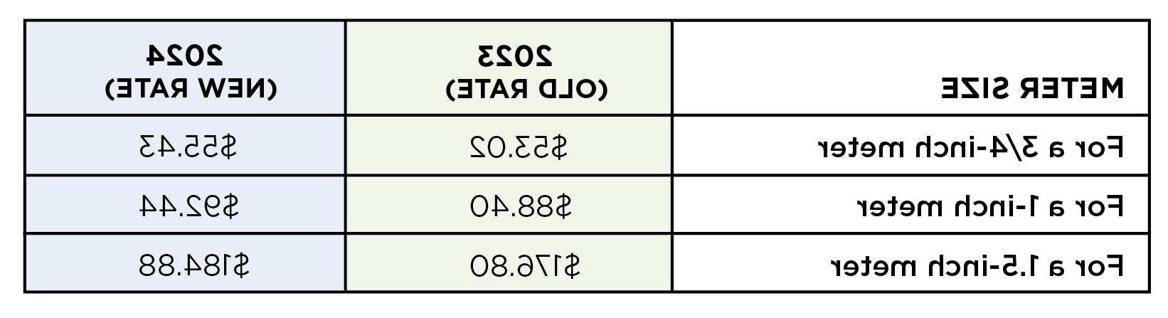 2024 service charge chart